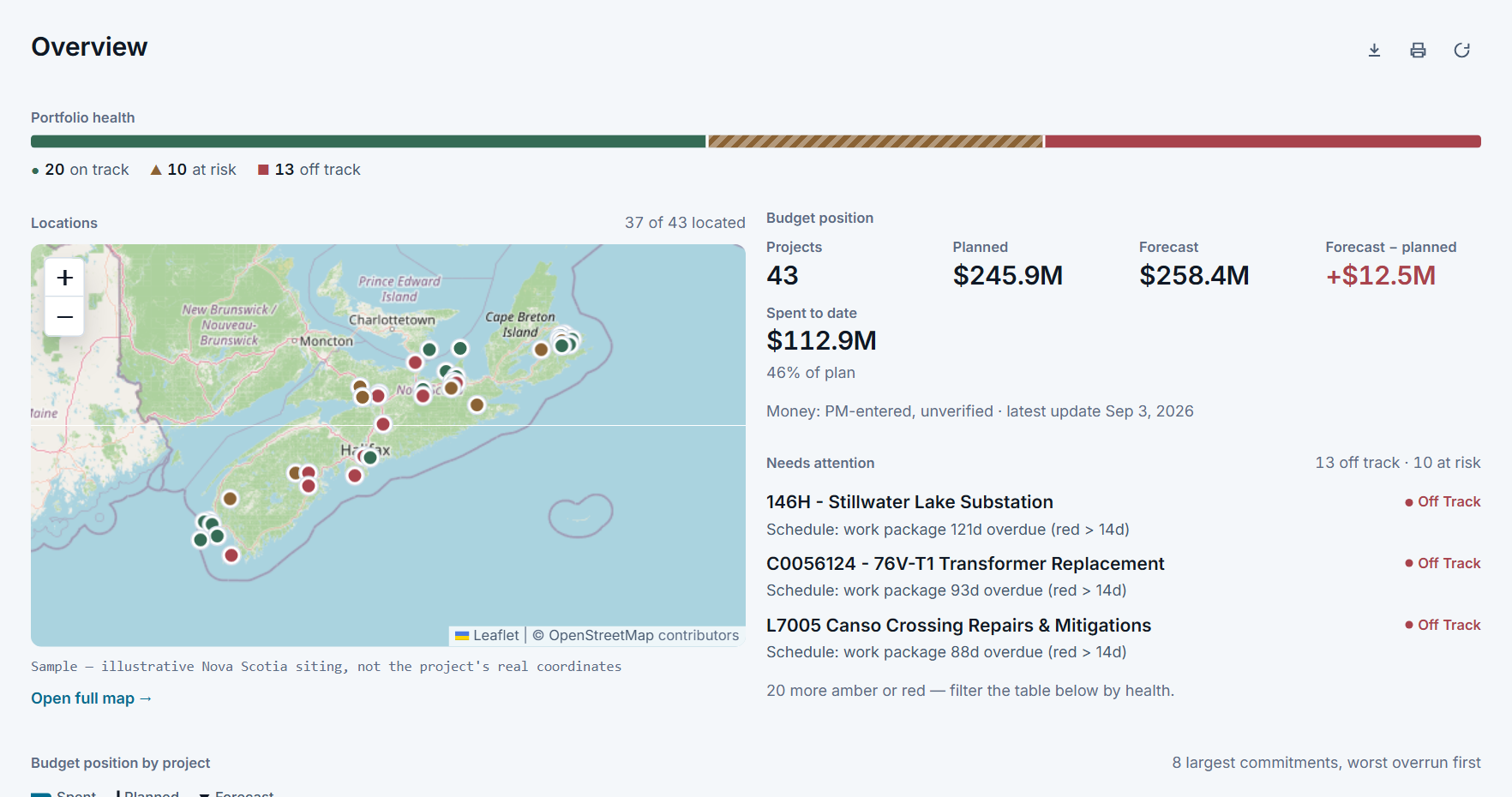 The CiviTrac overview: portfolio health bar, a map of project locations, budget position and the projects needing attention.